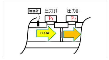 層流式差圧流量計原理図