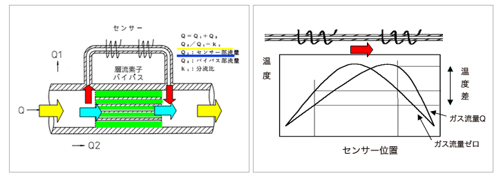 層流式差圧流量計原理図