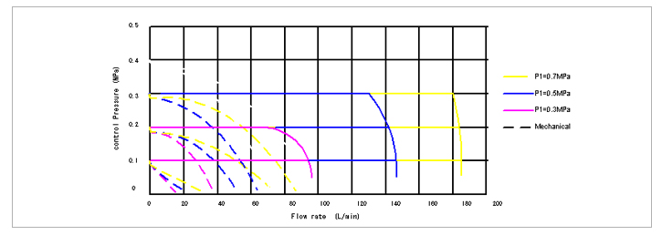 流量と制御圧力の関係
